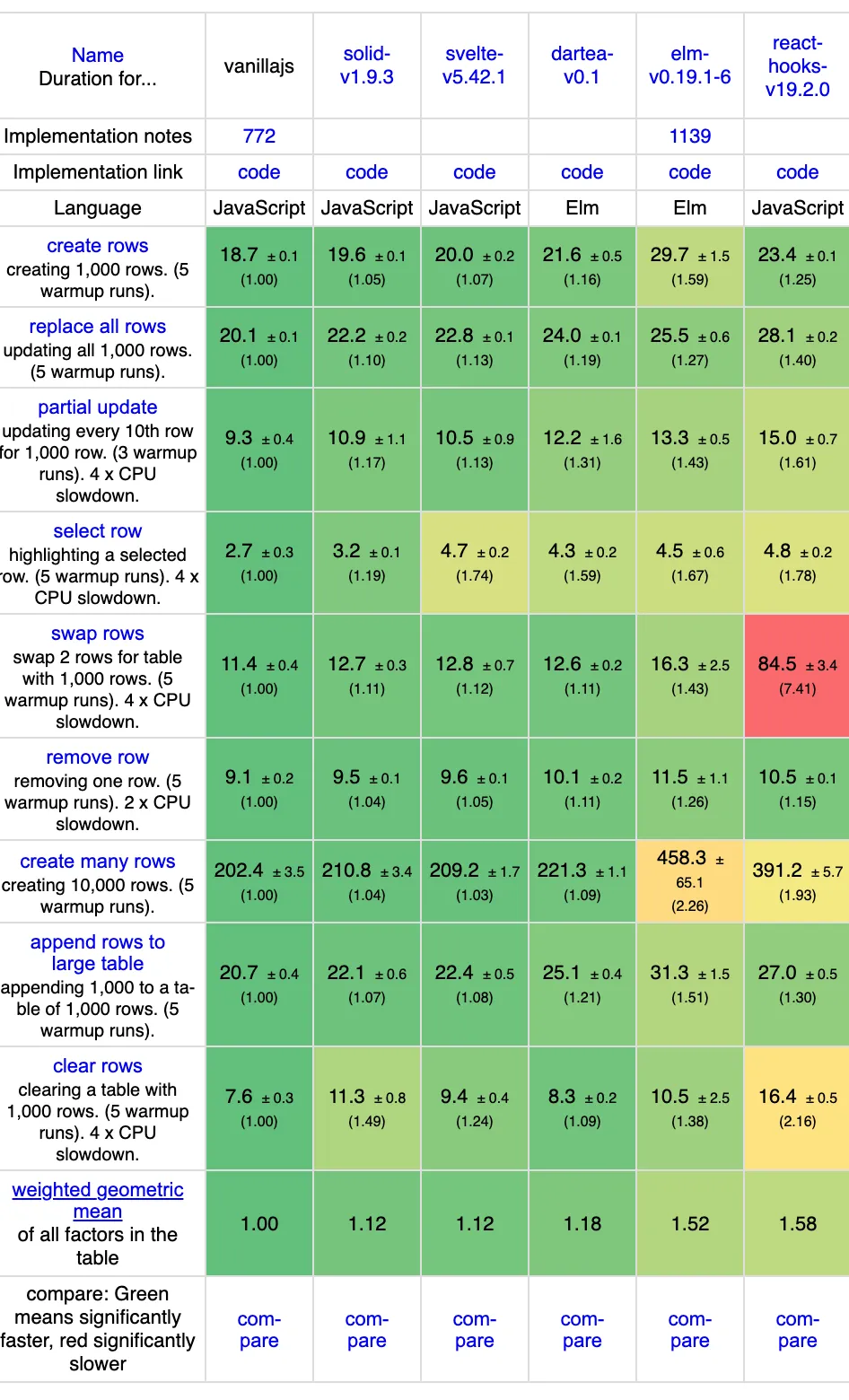 js-framework-benchmark keyed results page with dartea next to vanilla, Solid, Svelte, Elm and React